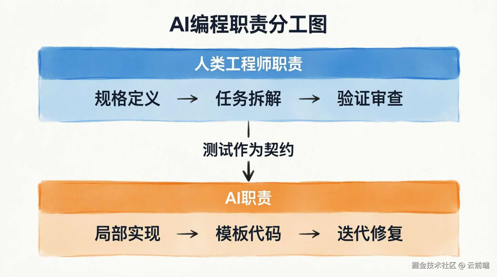 测试 = 可执行的行为契约