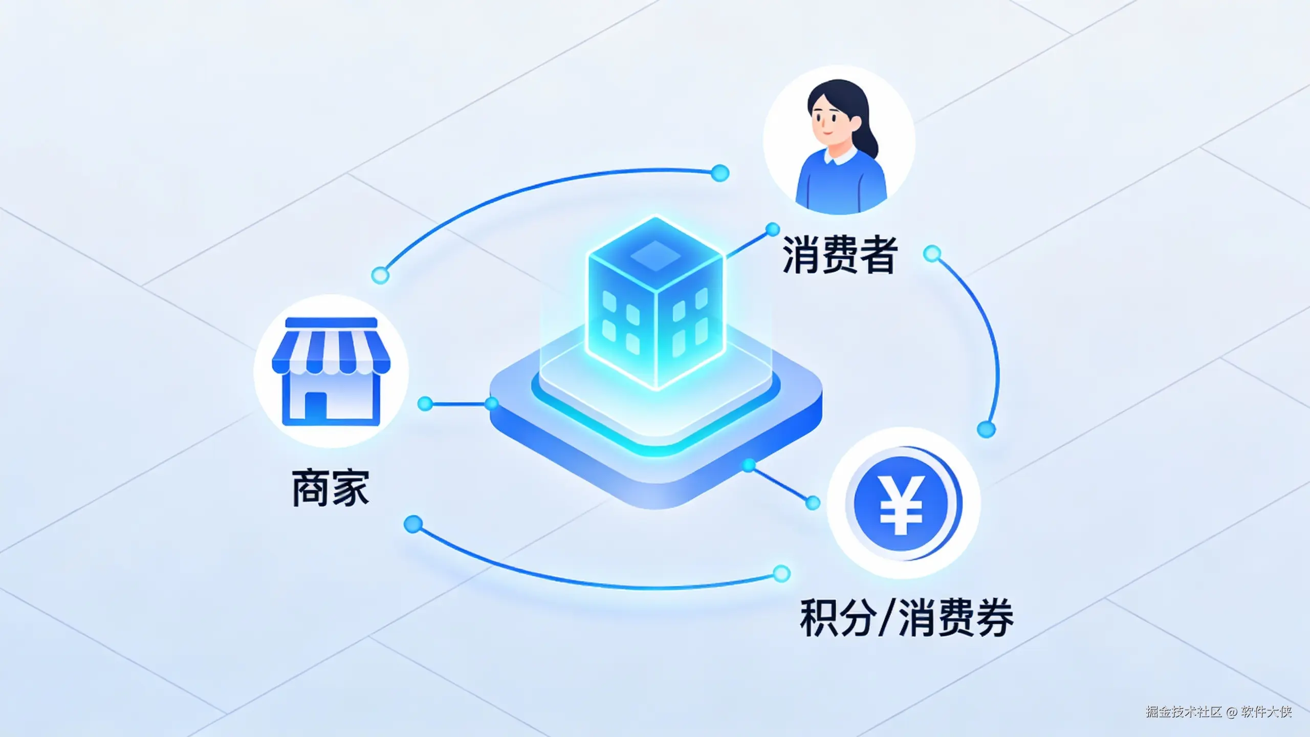 一张现代科技感扁平化插画，描绘一个商业生态系统。中心是一个发光的平台抽象图标，周围有三个关键角色通过数据流连接：代表‘商家’的店铺图标、代表‘消费者’的亚洲人物图标、以及代表‘积分/消费券’的货币符号。整体背景简洁，突出循环共赢的概念。不要包含任何文字。