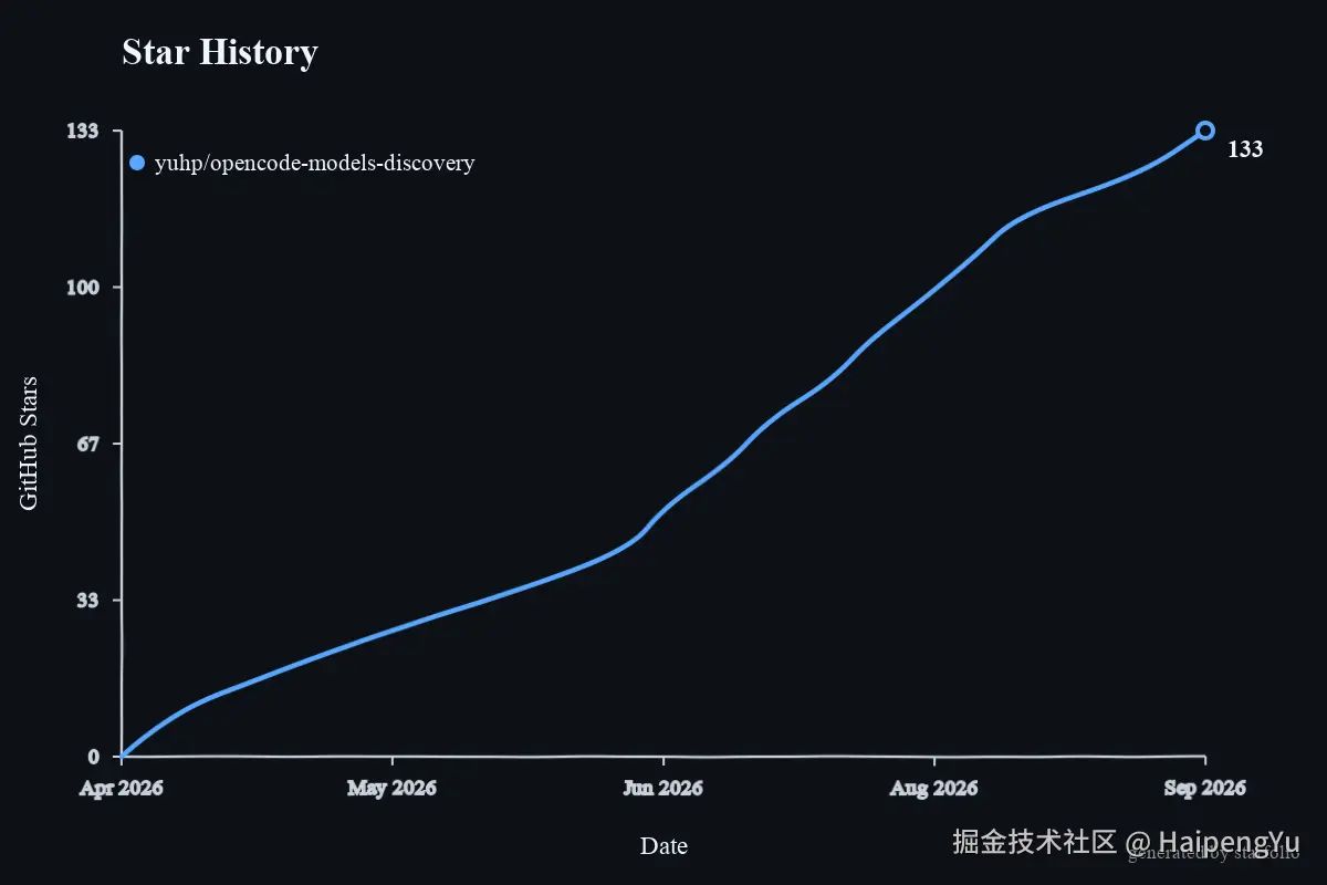 opencode-models-discovery 的深色 Star History 图表