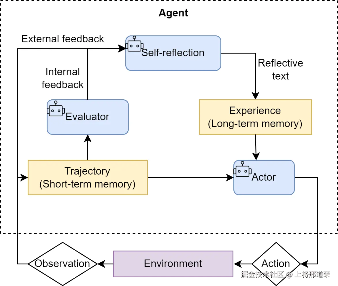 Reflection机制中的“执行-反思-优化”迭代循环