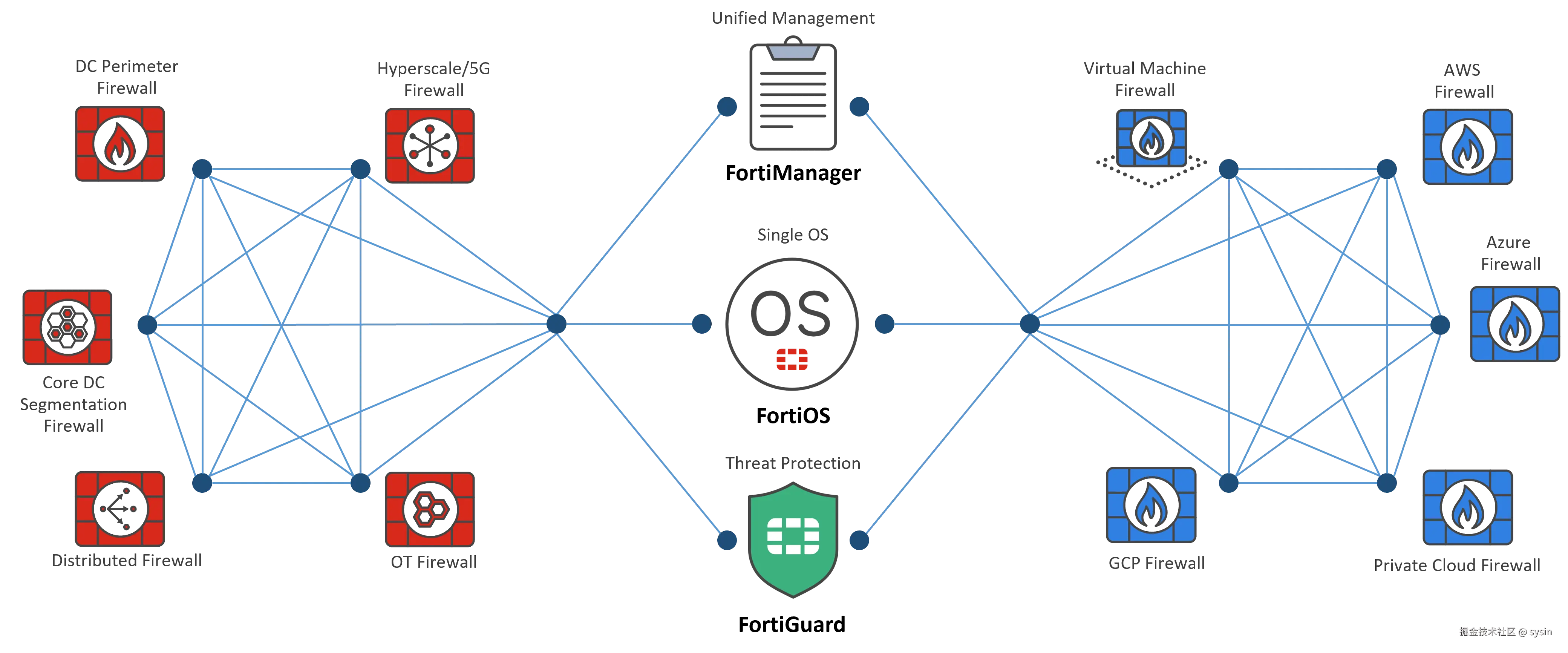 Fortinet 混合式部署防火墙示意图。本地数据中心（DC）、数字园区和各分支机构 FortiGate 通过 FortiGuard（威胁防护工具）、FortiOS（统一操作系统）和 FortiManager（统一管理工具）无缝集成云和云原生 FortiGate。