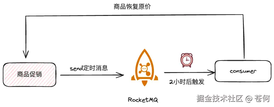 限时优惠促销场景