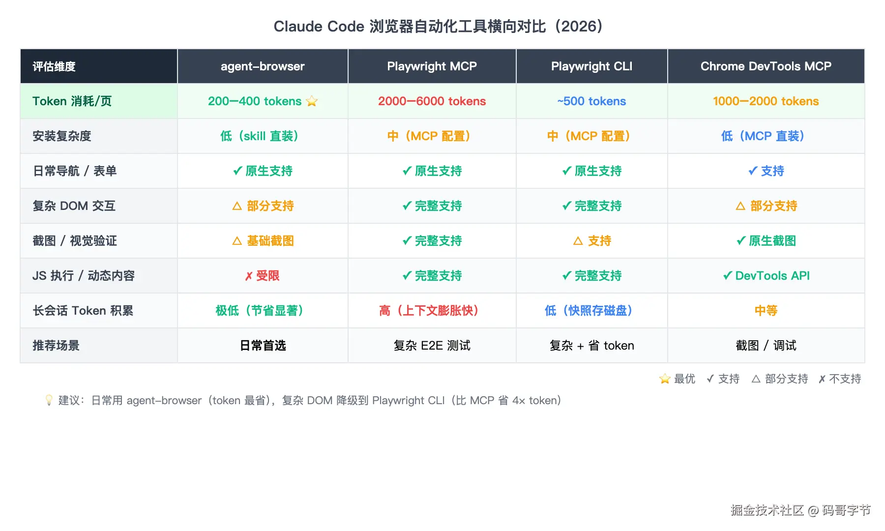 Claude Code 浏览器自动化工具横向对比（2026）
