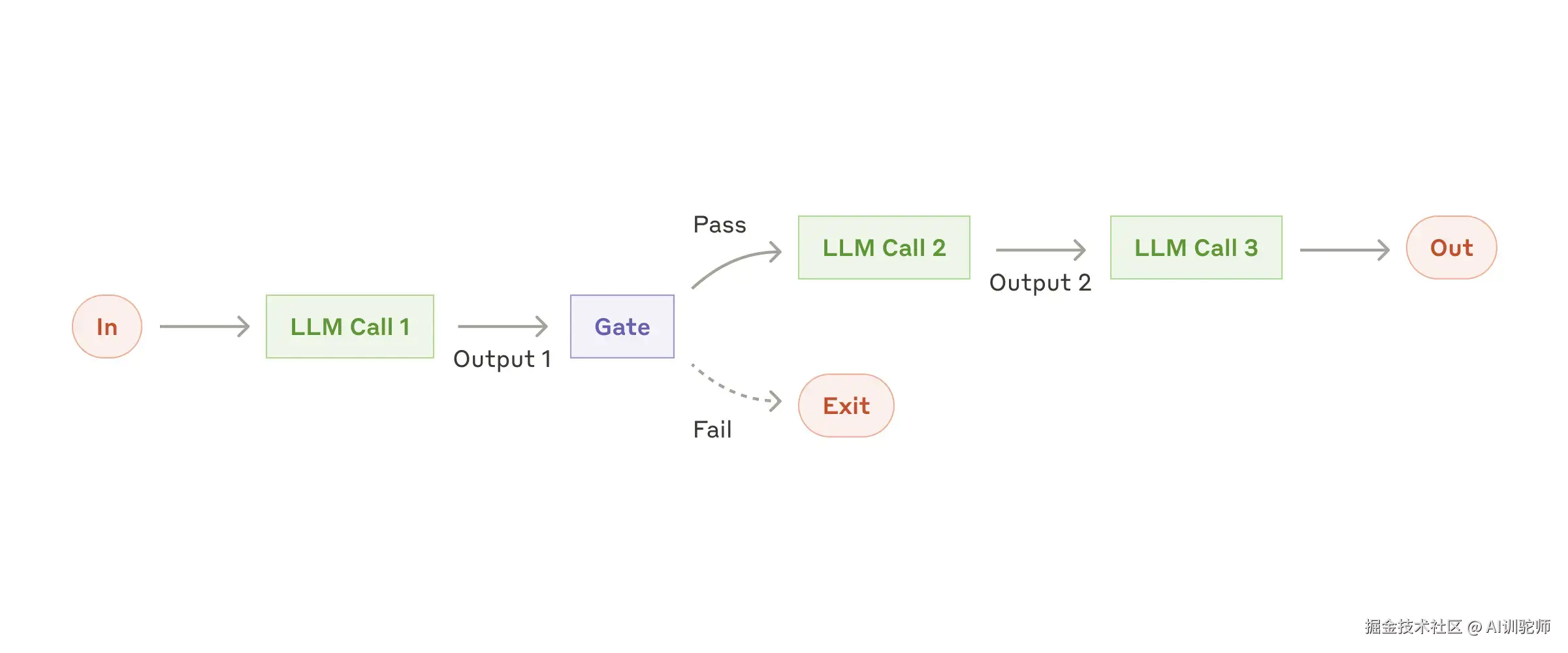 the prompt chaining workflow