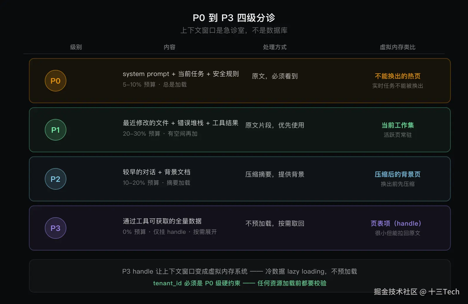 P0 到 P3 四级分诊与虚拟内存类比
