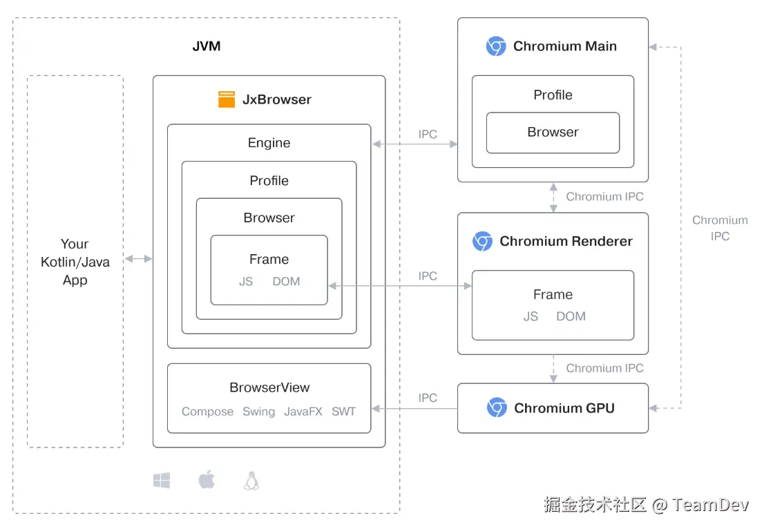 JxBrowser 的架构。