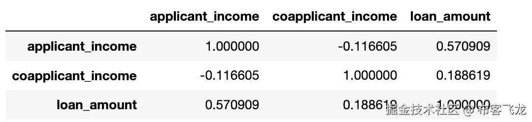 图 5.9 – 相关性 DataFrame
