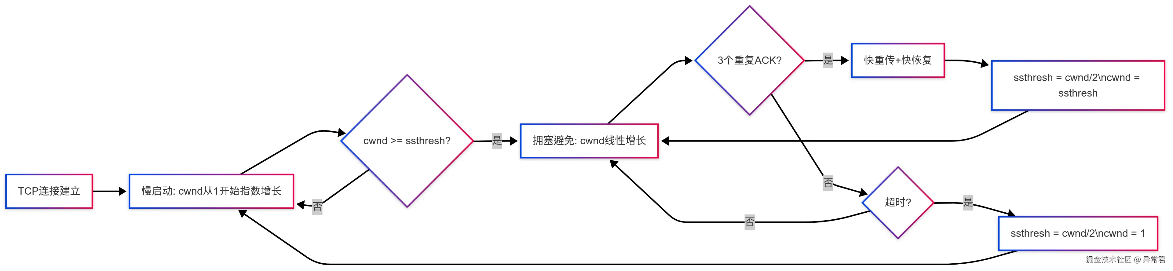 快恢复算法.png