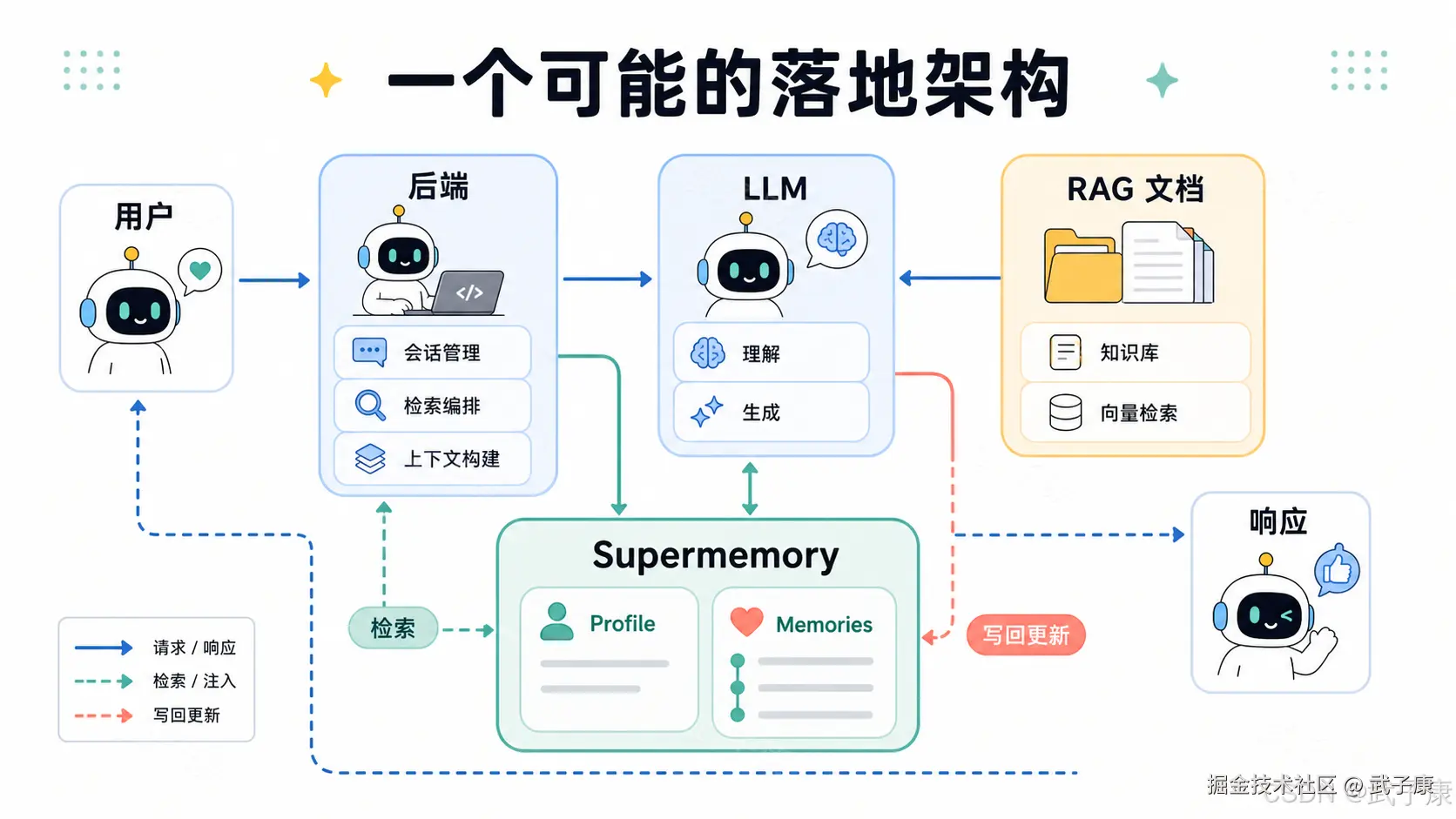 一个可能的落地架构图：用户请求进入后端，后端从 Supermemory 拉取 Profile 和 Memories，从 RAG Documents 做向量检索，再统一喂给 LLM；LLM 生成响应后，可向 Supermemory 写回新记忆，最终响应返回给用户。