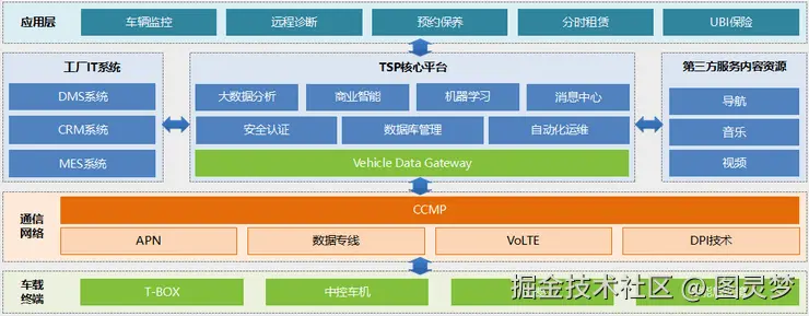 车联网解决方案