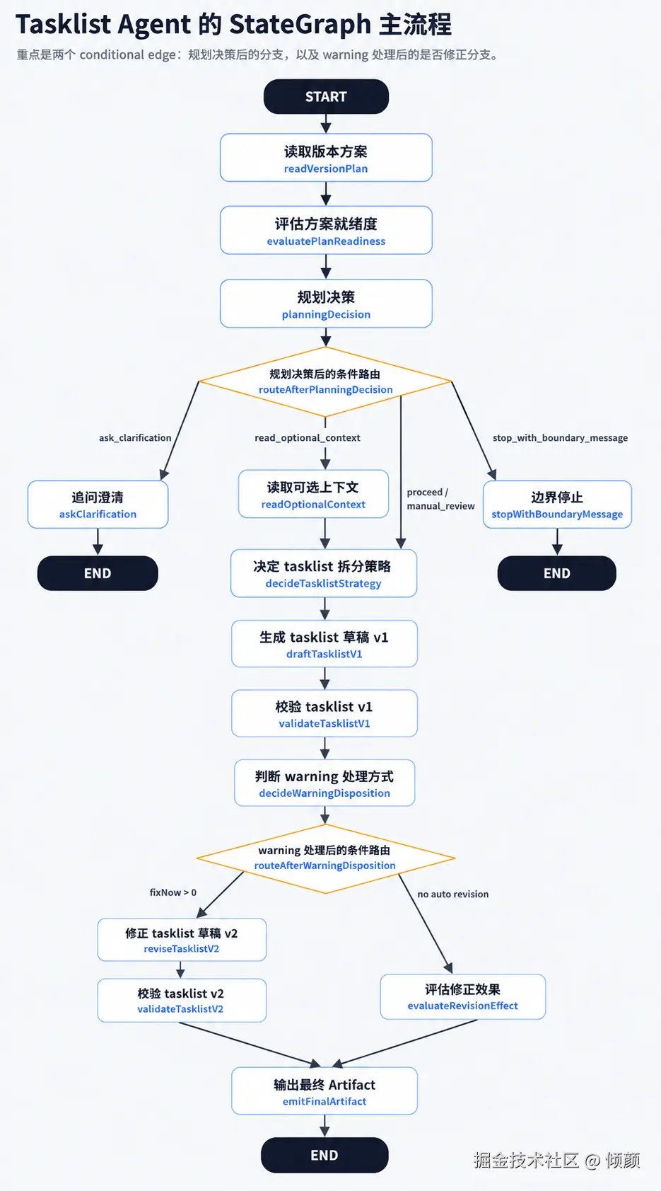 tasklist-agent-stategraph-flow.png