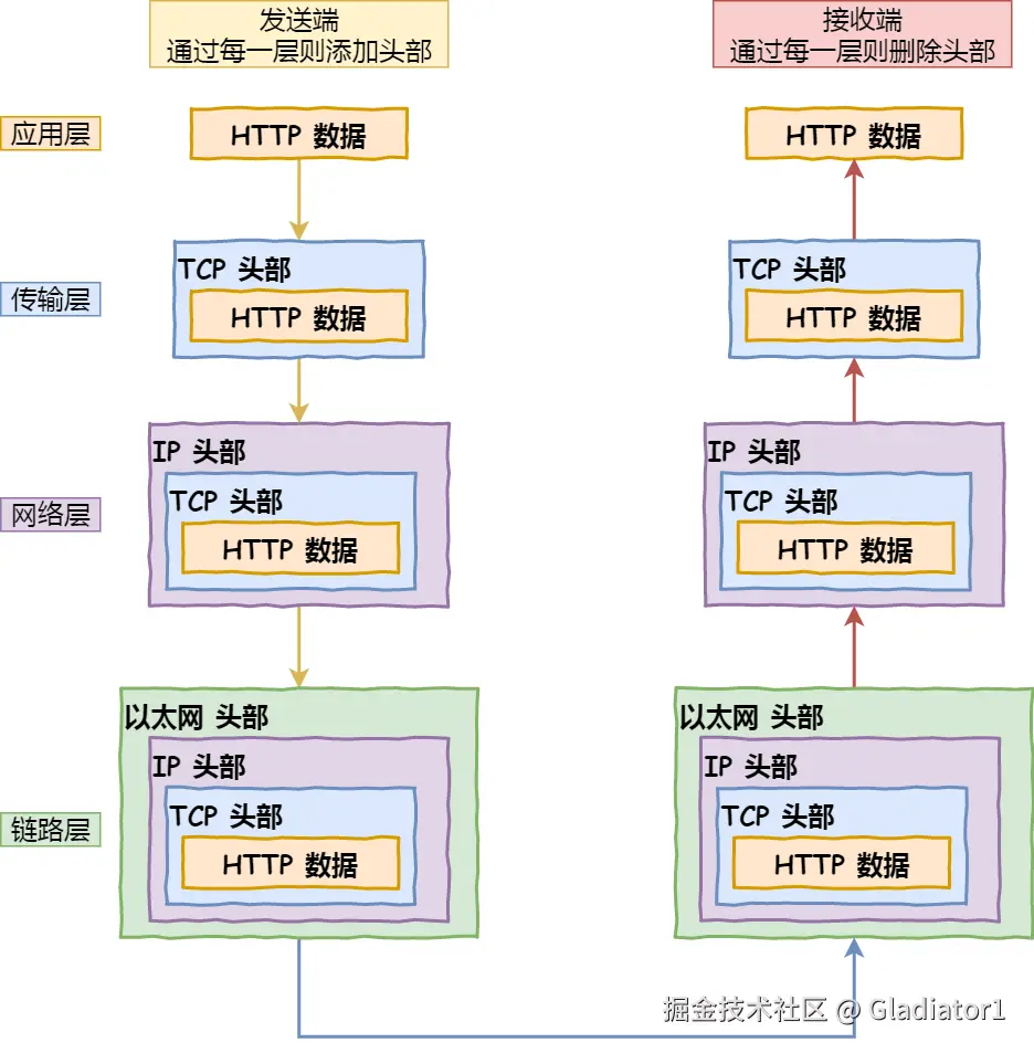 网络分层模型
