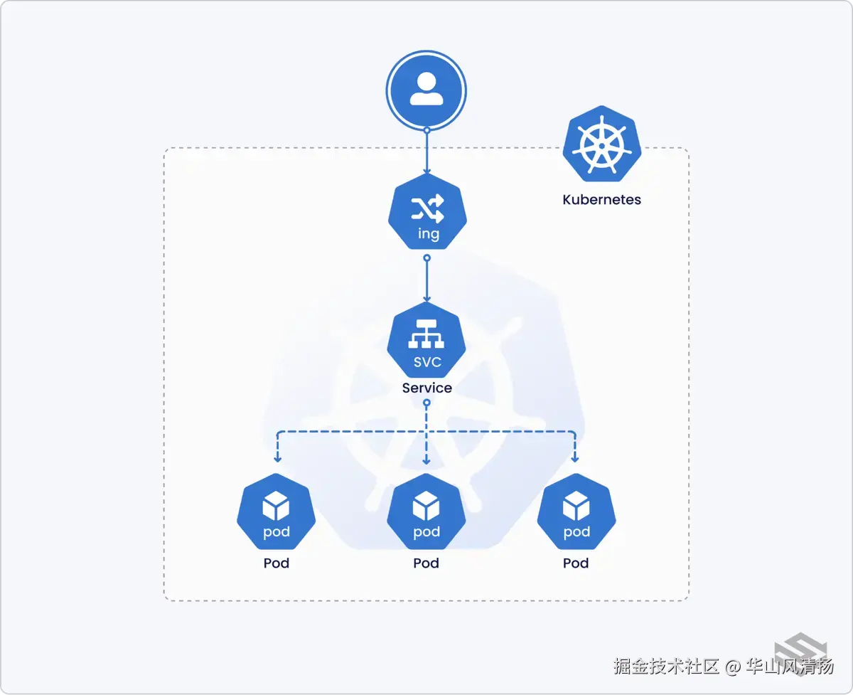 通过 Ingress 控制哪些外部流量可以进入 pod