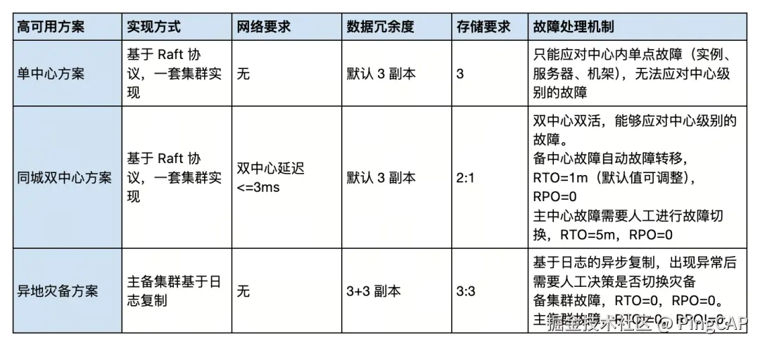 高可用方案能力总结