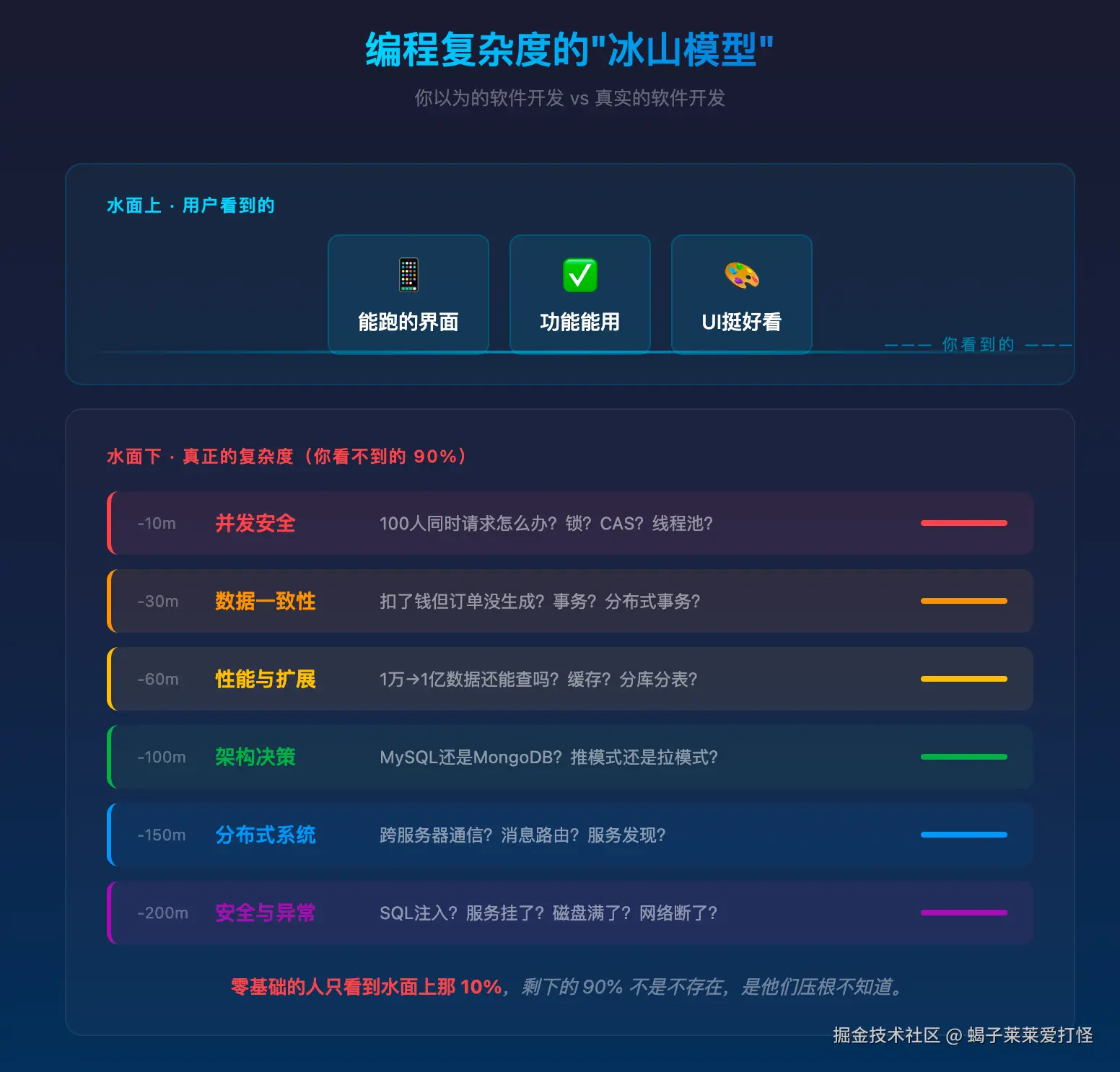 零基础用AI写App？兄弟😂 醒醒吧，那只是个玩具罢了！