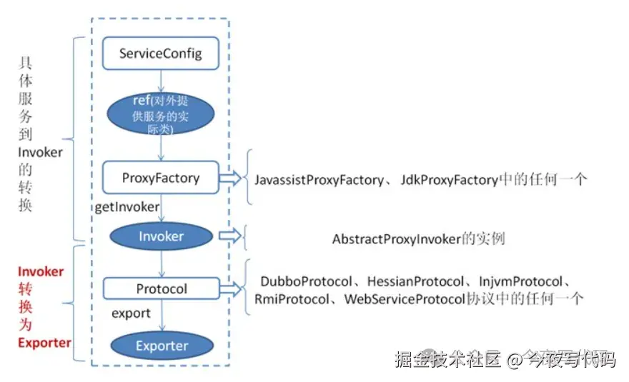 官网服务发布主要流程