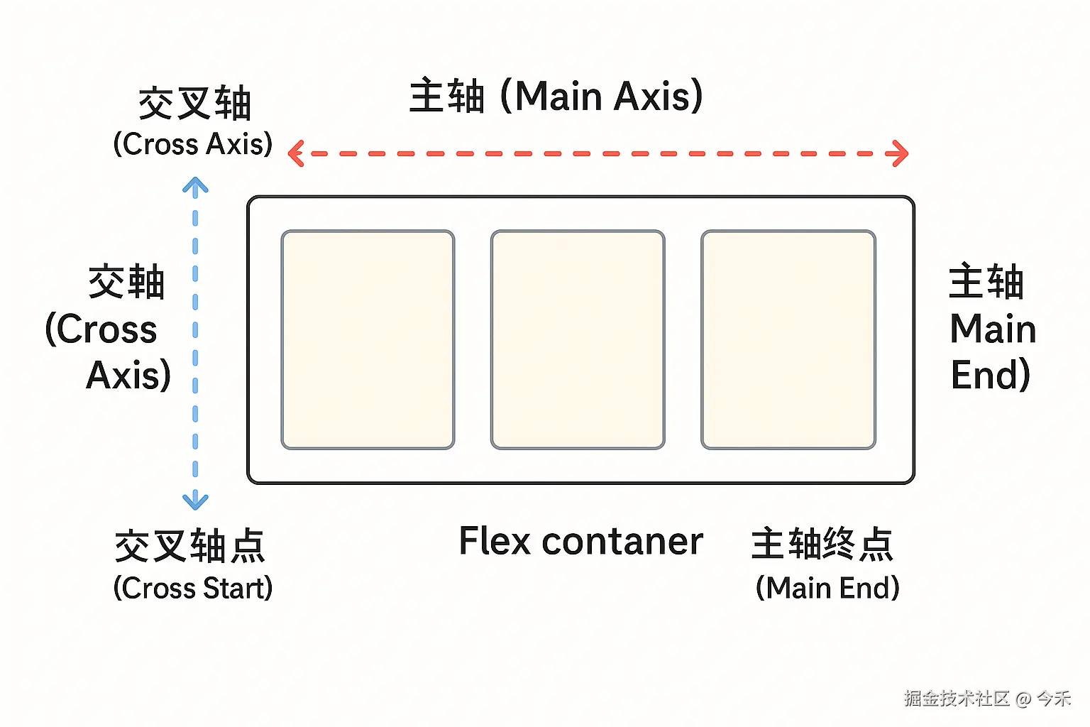 主轴和交叉轴示意图