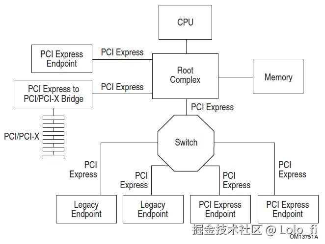 PCIe拓扑结构