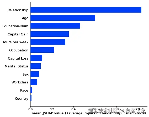 图 6.9 – 成人收入数据集的 SHAP 摘要图
