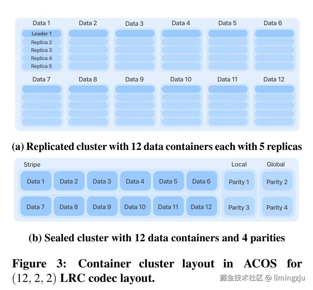 图3: ACOS 中 (12,2,2) LRC 编码的容器集群布局