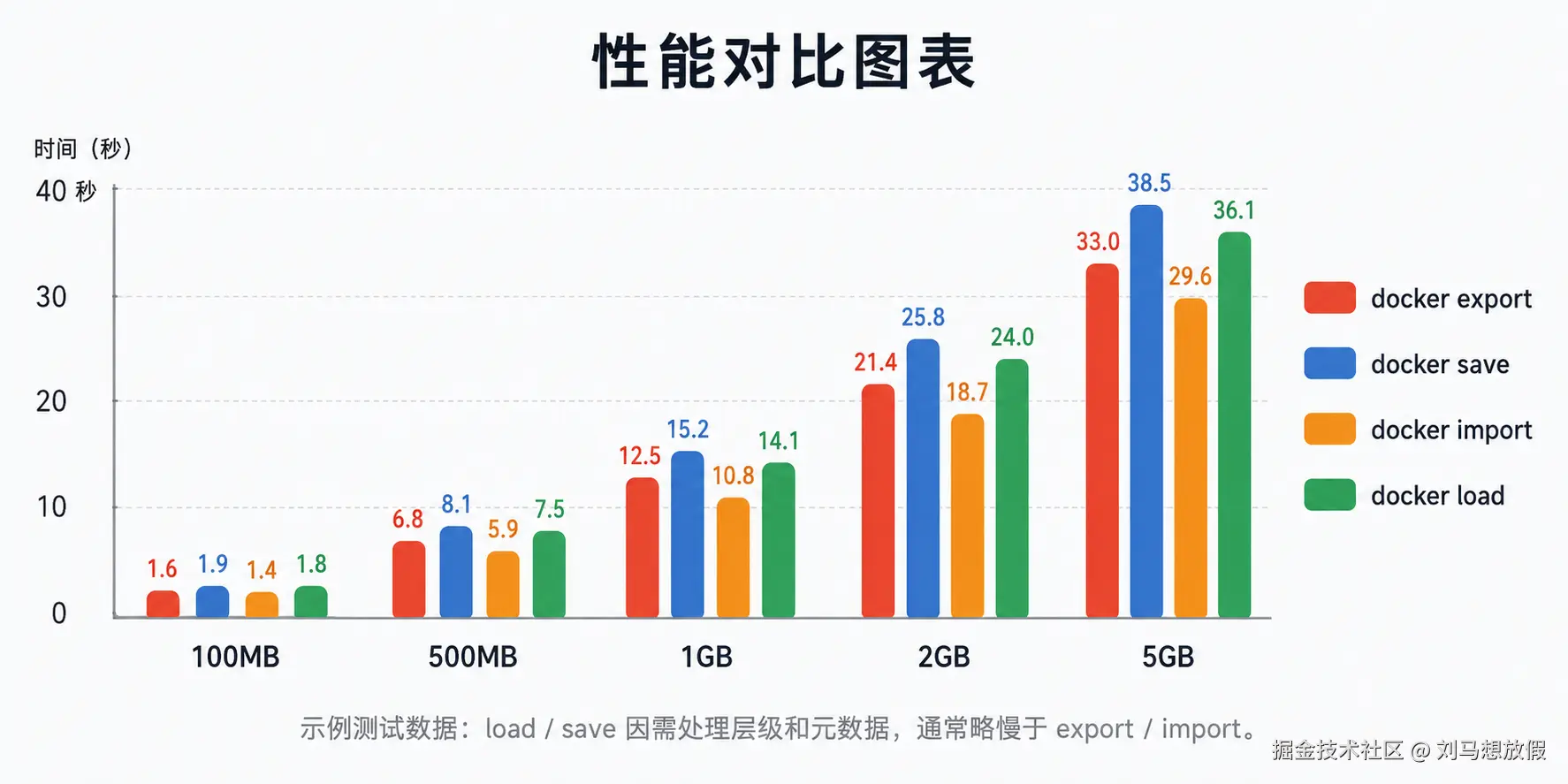 性能对比图表