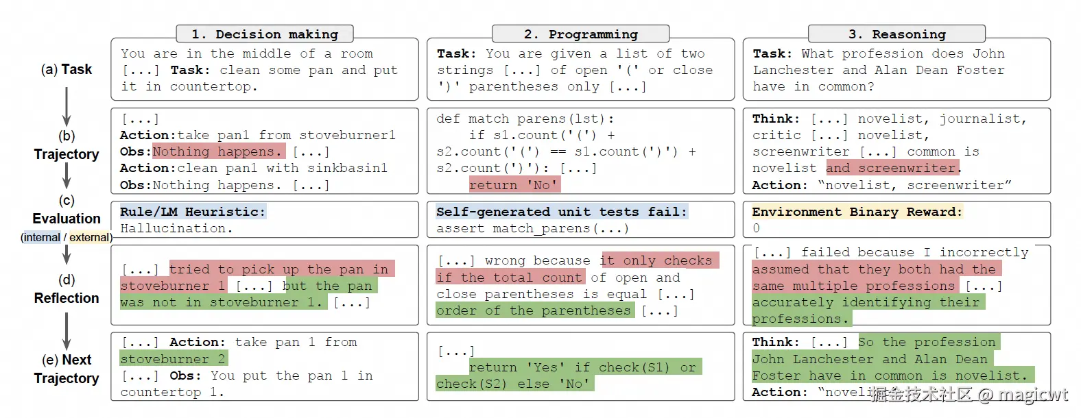 图12 在决策、编码和推理任务中应用Reflexion框架的示例