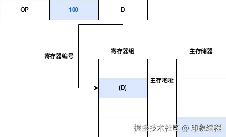 计算机组成原理-寄存器间接寻址.drawio