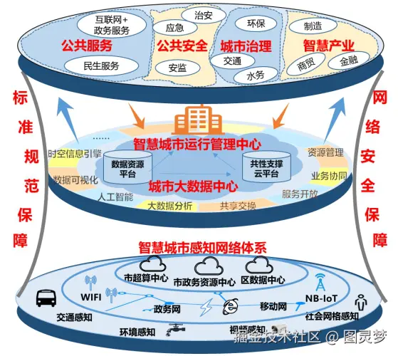 智慧城市解决方案