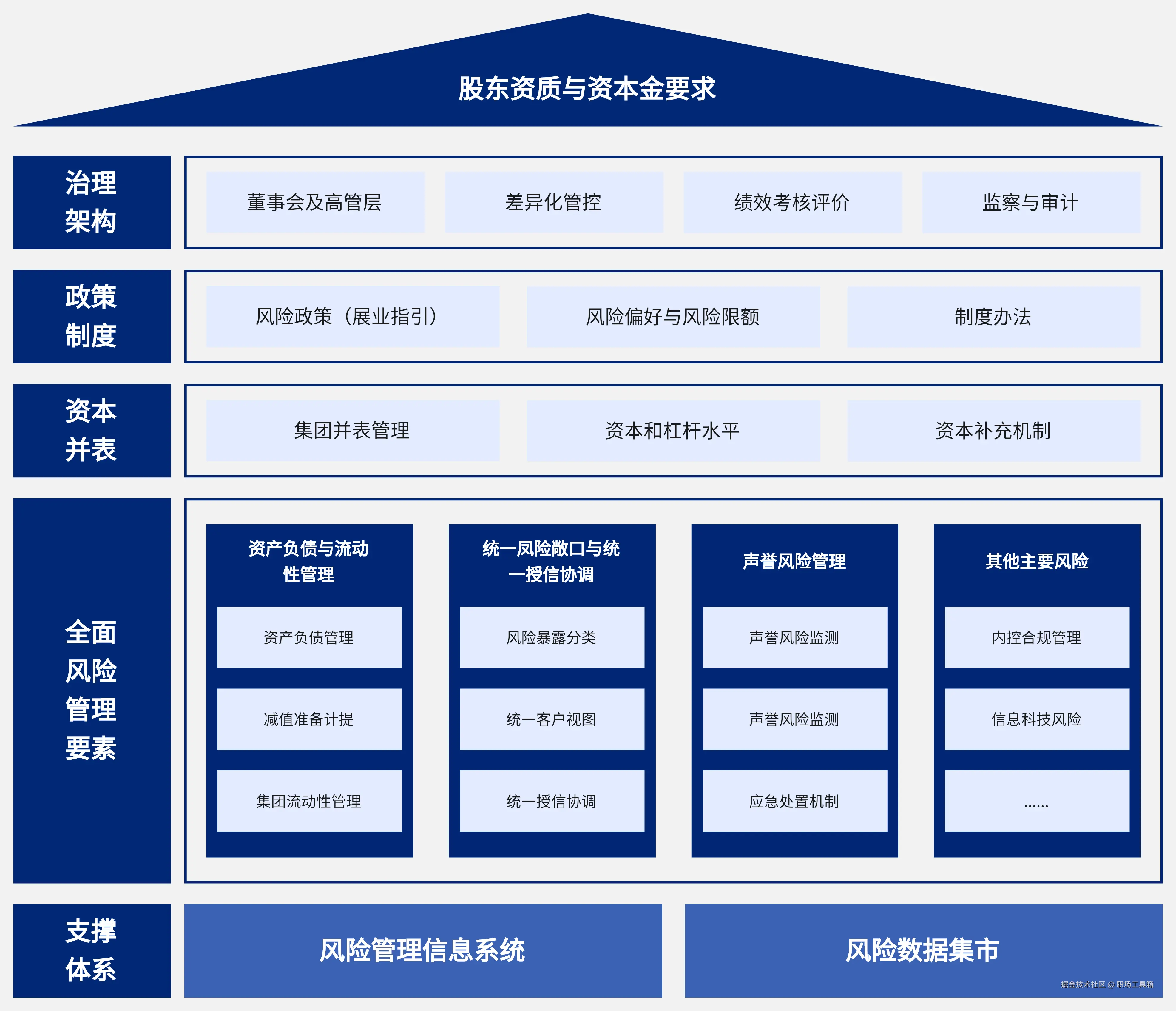管理架构图模板-来自boardmix模板社区