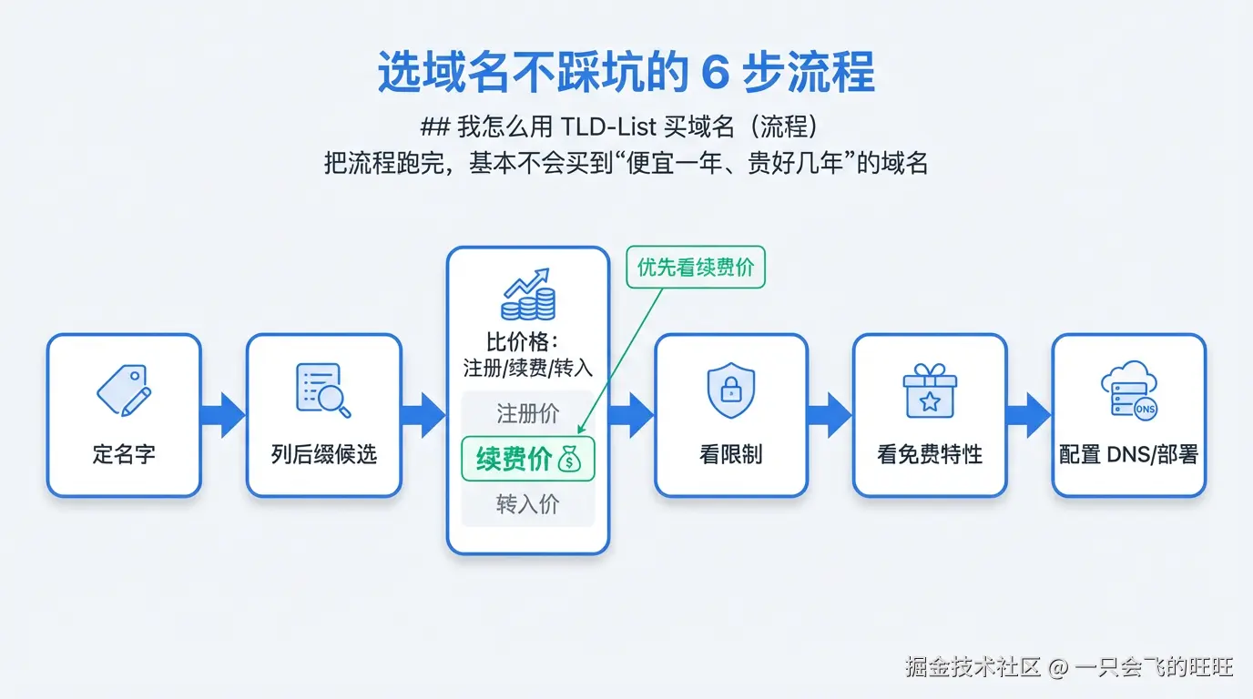 配图：选域名流程图