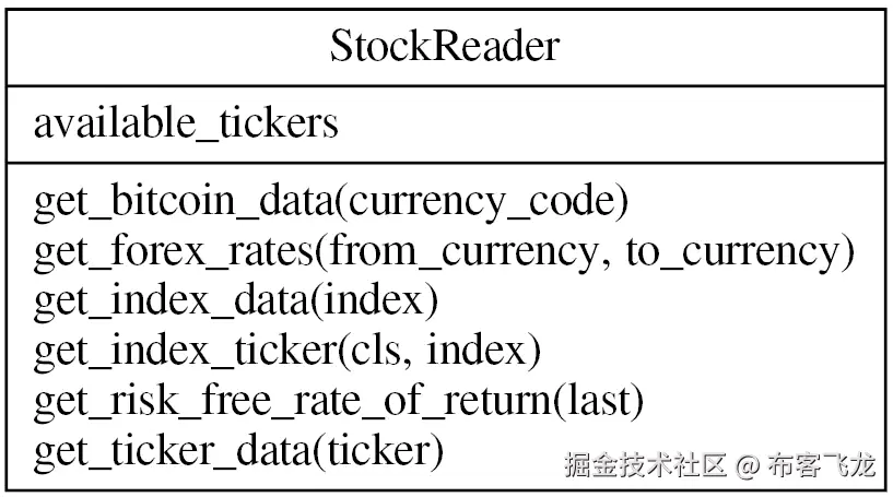 图 7.5 – StockReader 类的 UML 图表