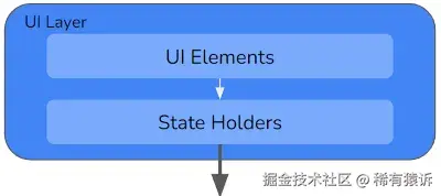 UI层