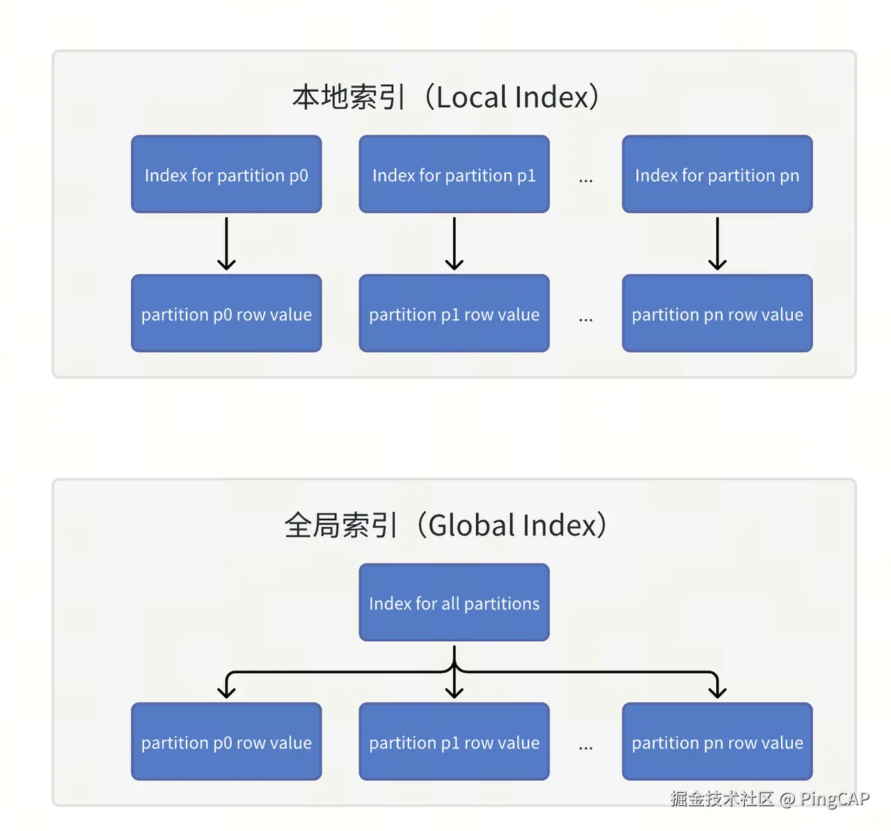 本地索引和全局索引的区别