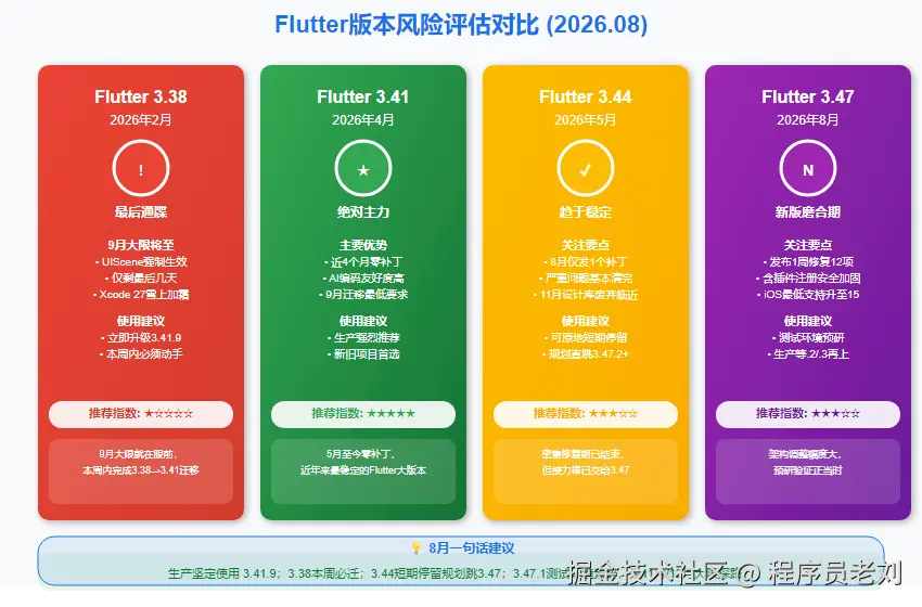 Flutter Version Risk Assessment Comparison August 2026