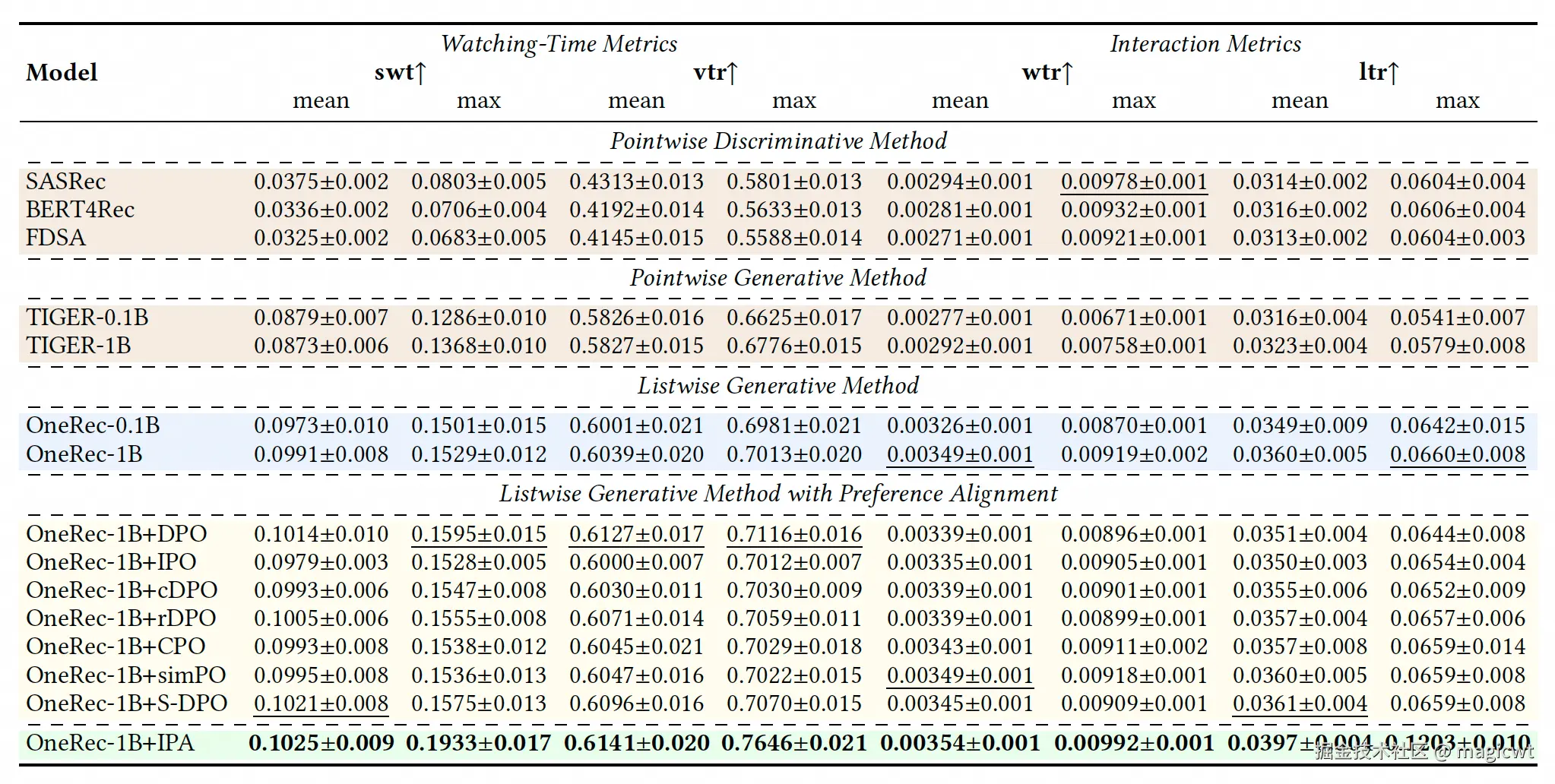 图8 离线评估结果