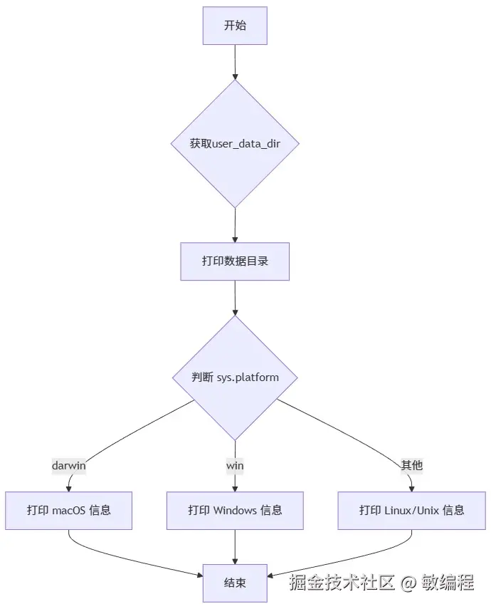 MermerGo的platformdirs流程图