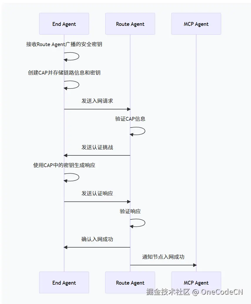End Agent Route Agent MCP Agent 接收Route Agent广播的安全密钥 创建CAP并存储链路信息和密钥 发送入网请求 验证CAP信息 发送认证挑战 使用CAP中的密钥生成响应 发送认证响应 验证响应 确认入网成功 通知节点入网成功 End Agent Route Agent MCP Agent