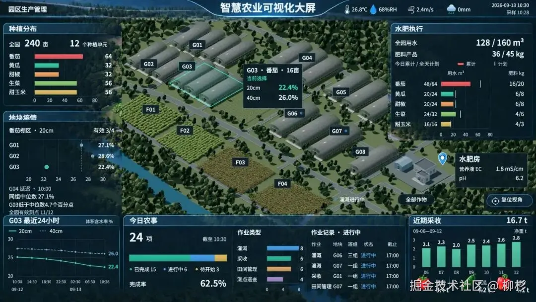 网页化后的园区生产大屏