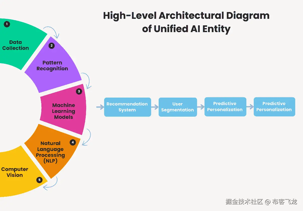 图 7.2：统一 AI 实体的高层次架构图
