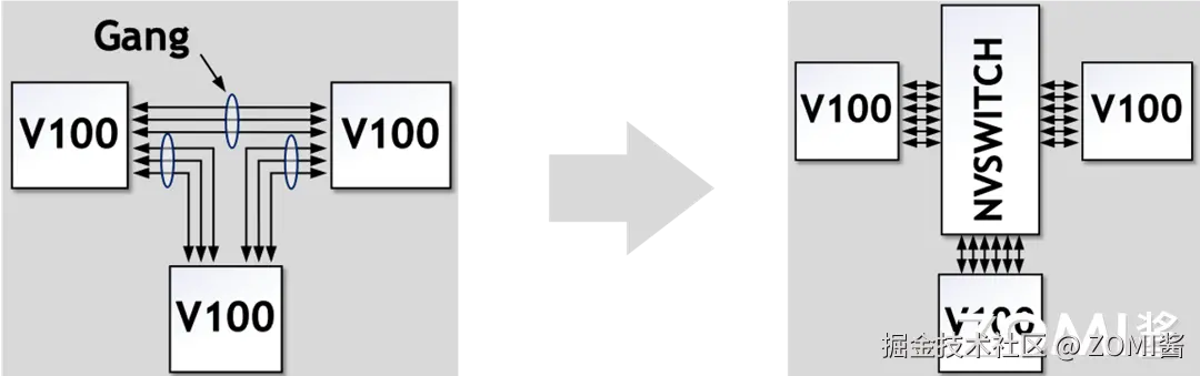 无 NVSwitch 的直接 GPU 间连接