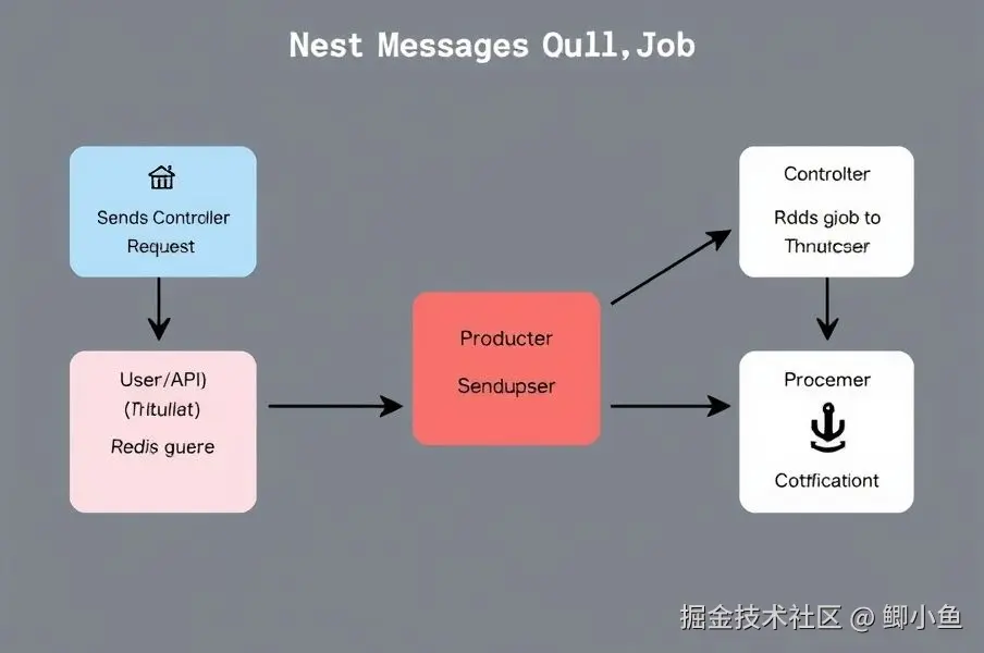 NestJS Bull 消息队列架构图