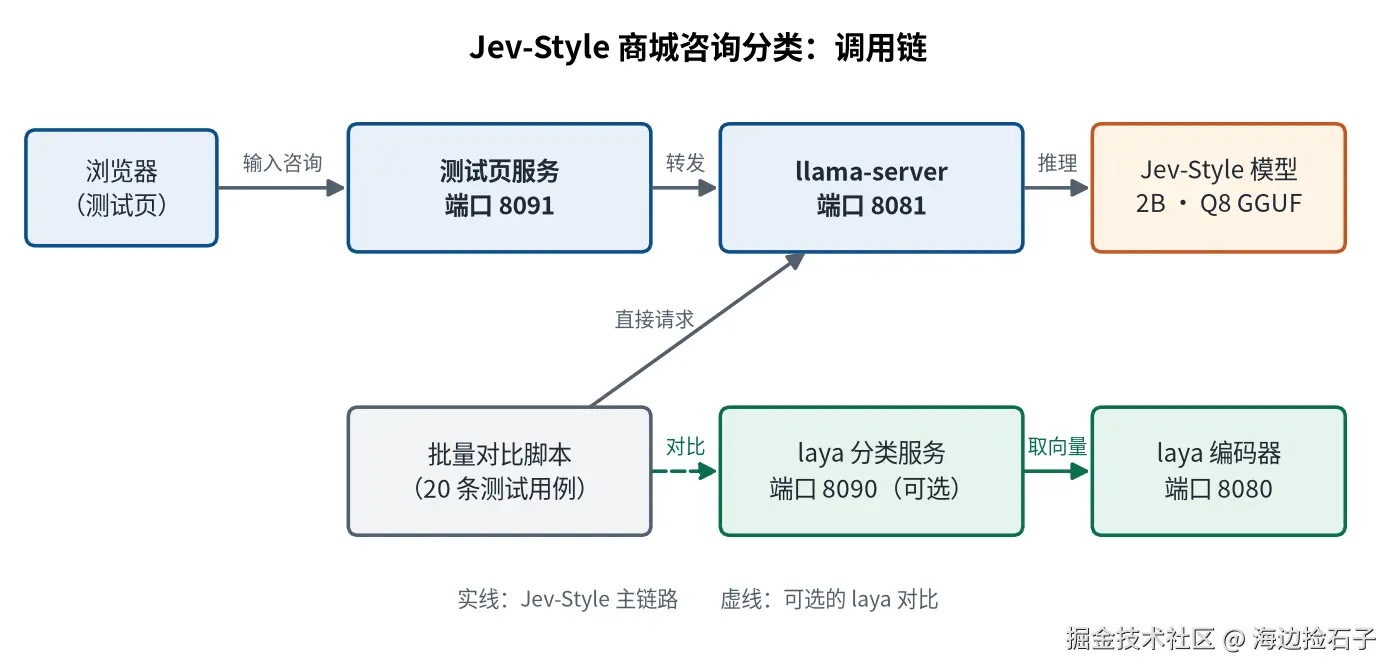 调用链：浏览器 → 测试页（8091）→ llama-server（8081）→ Jev-Style 模型；laya 为可选对比