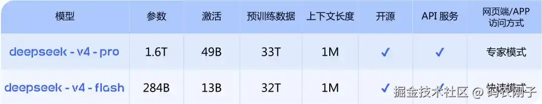 DeepSeek-V4 拥有百万字超长上下文