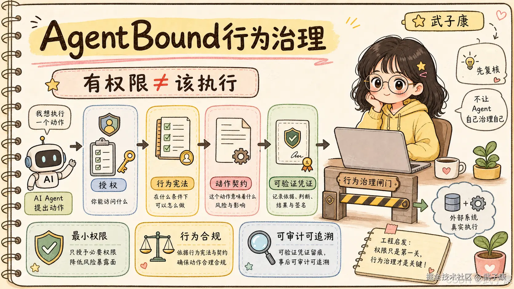 AgentBound 行为治理总览：手绘风信息图。中心横幅写"有权限 ≠ 该执行"。左侧 AI 机器人依次经过四个治理阶段——授权（蓝色盾牌钥匙，答"你能访问什么"）、行为宪法（黄色清单，答"在什么条件下可以怎么做"）、动作契约（红色齿轮文档，答"这个动作意味着什么风险与影响"）、可验证凭证（绿色证书，答"记录依据、判断、结果与签名"）。右侧一位戴眼镜的女孩坐在笔记本电脑前，笔记本上摆着"先复核"灯泡图标和"行为治理闸门"实物栏栅，象征最终决定权仍在人；最右侧"外部系统 真实执行"云朵图标说明只有通过闸门的动作才真正落到外部系统。底部三条原则：最小权限 / 行为合规 / 可审计可追溯。手写便签：工程启发——权限只是第一关，行为治理才是关键！署名：武子康。
