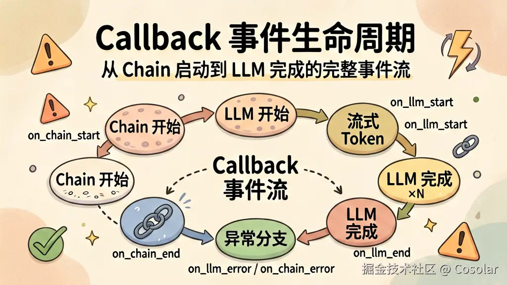 Callback 事件生命周期 — Chain启动到LLM完成的完整事件流