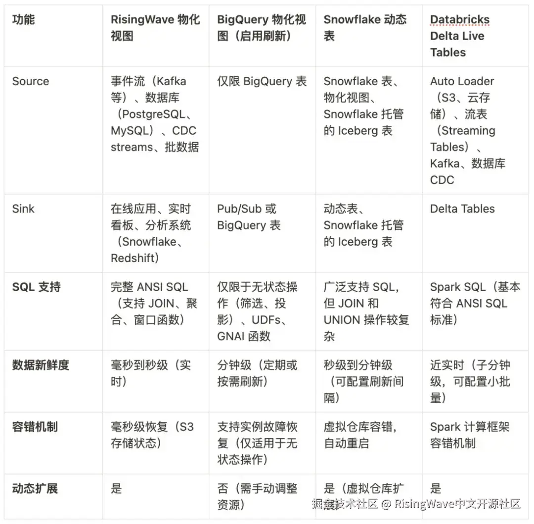 RisingWave、BigQuery、Snowflake 和 Databricks 在实时数据处理和分析方面的特性对比