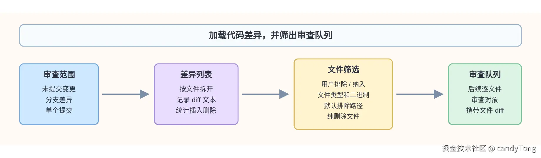 代码差异和审查队列生成示意图