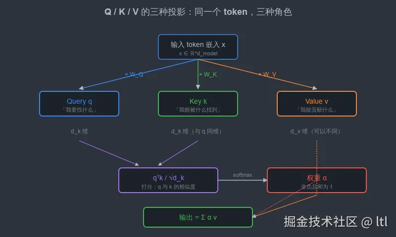 QKV 投影