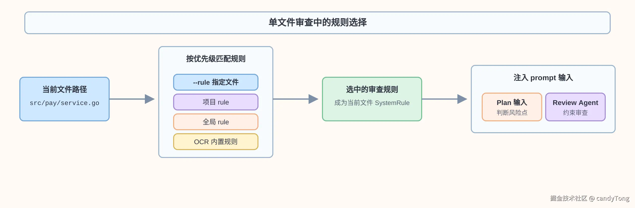 单文件审查中的规则选择