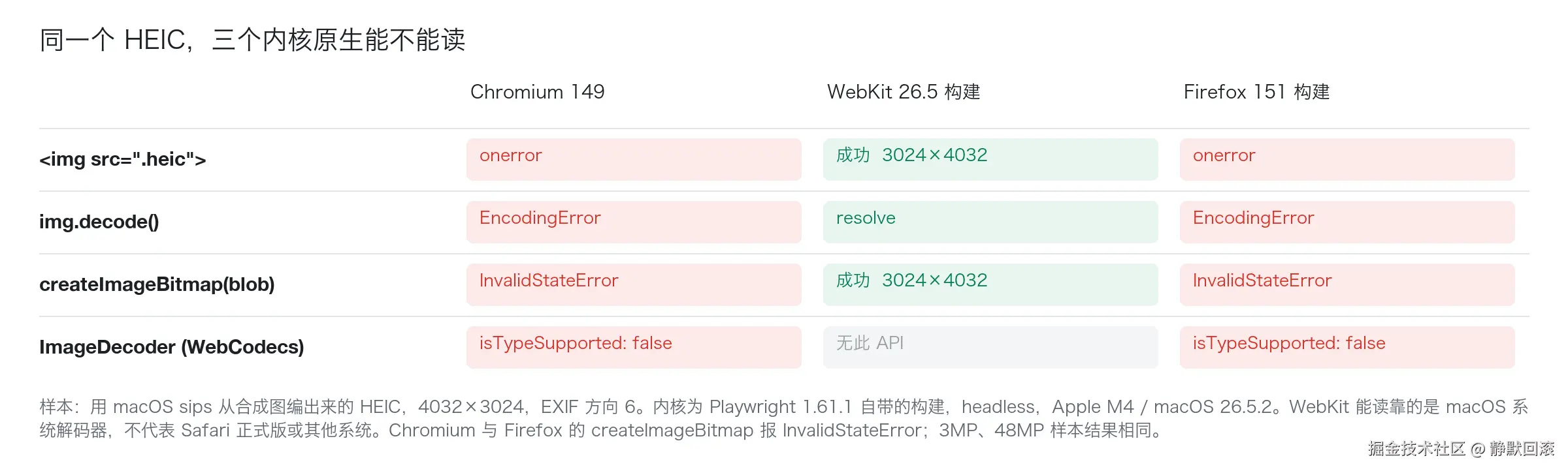 同一个 12MP 竖拍 HEIC，四种原生读图方式在三个内核构建上的结果